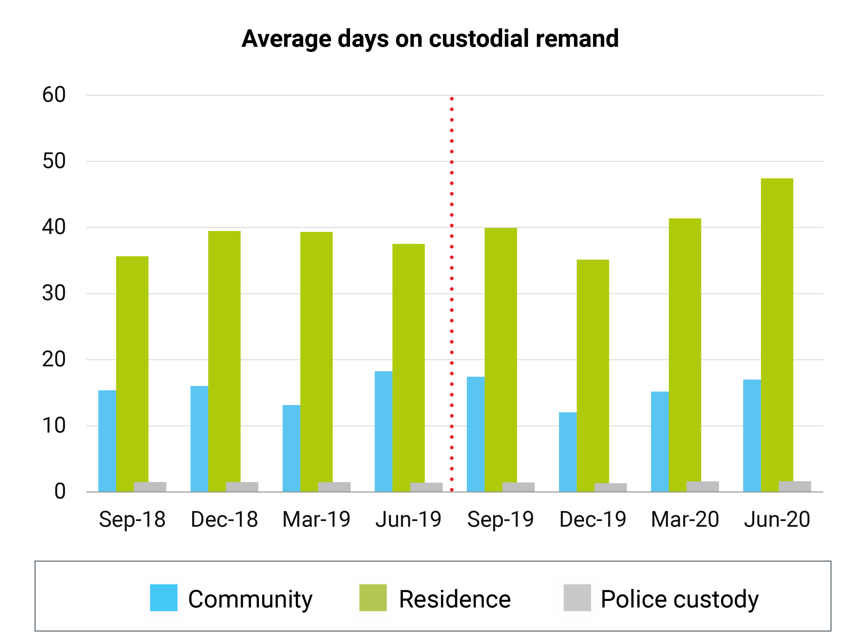Average days on custodial remand