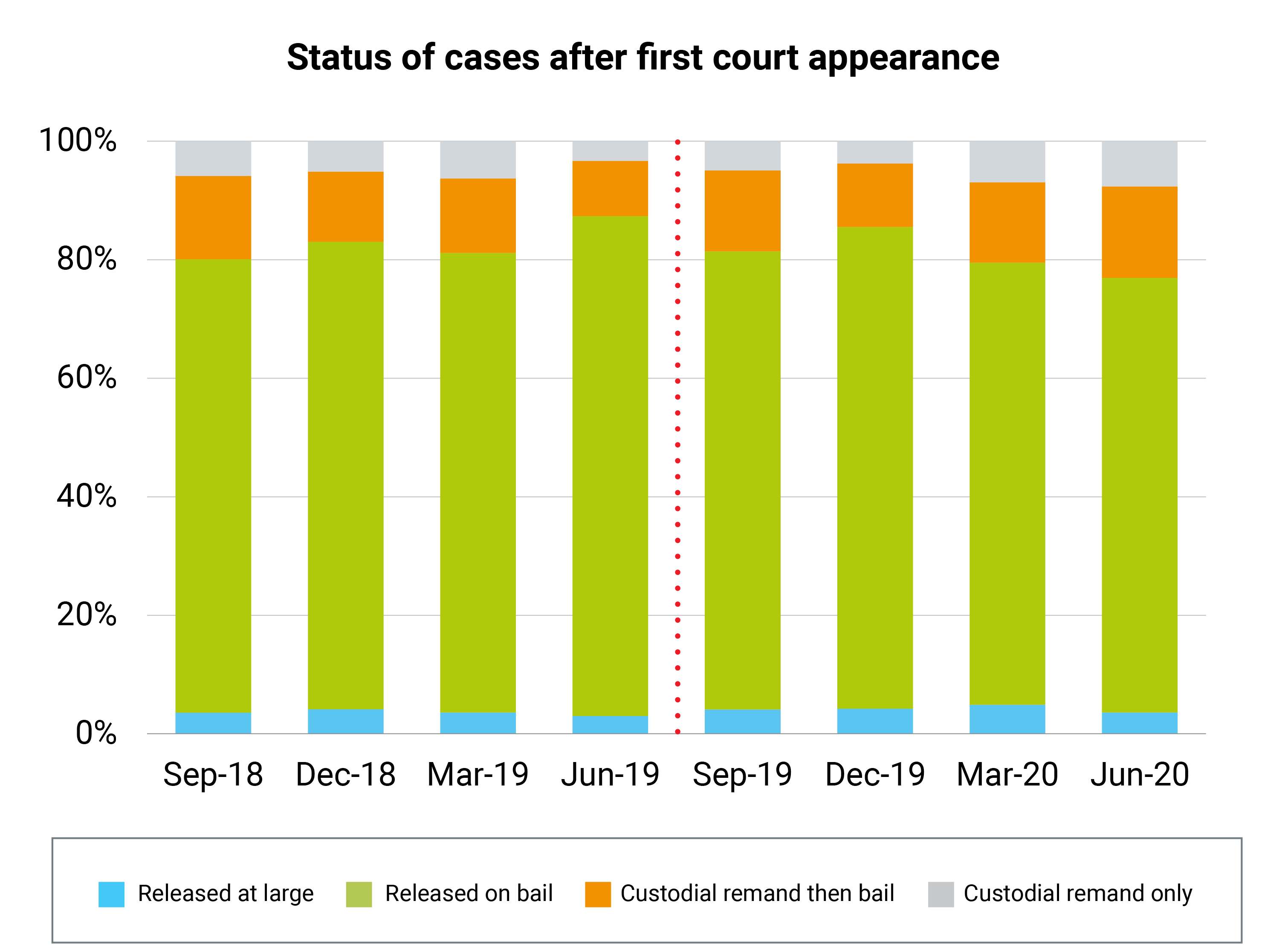 Status of cases after first court appearance