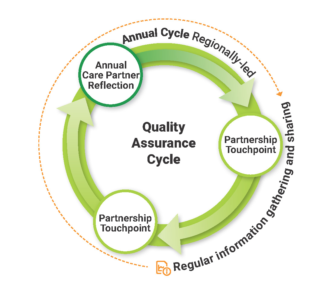 Quality Assurance Cycle image