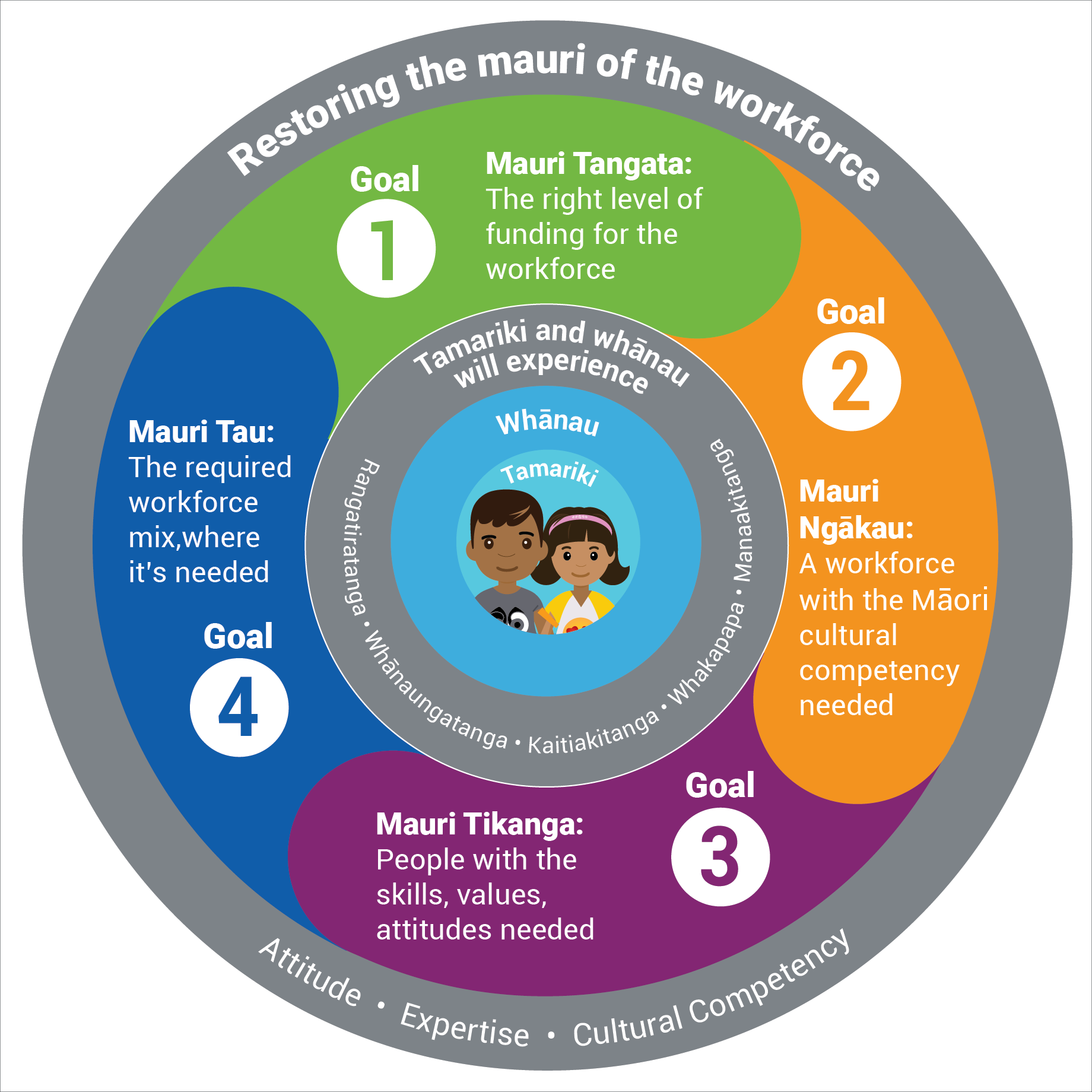 Children workforce plan image showing four goals and how they impact tamariki
